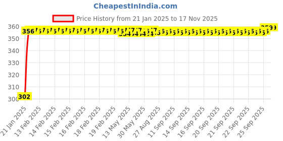 moglix.com Auto Pearl 4 Pcs PVC &a; Mesh Black Window Side Sun Shade Set for Chevrolet Optra SRV auto pearl Price History Graph from 21 Jan 2025 to 15 Nov 2025