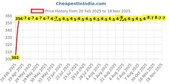 moglix.com Auto Pearl 4 Pcs PVC &a; Mesh Black Window Side Sun Shade Set for Chevrolet Spark, Curtain_Chipkoo_4_Spark auto pearl Price History Graph from 20 Feb 2025 to 16 Nov 2025