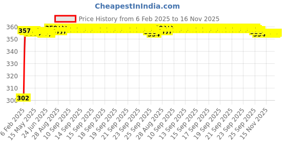 moglix.com Auto Pearl 4 Pcs PVC &a; Mesh Black Window Side Sun Shade Set for Chevrolet UVA, Curtain_Chipkoo_4_UVA auto pearl Price History Graph from 6 Feb 2025 to 15 Nov 2025