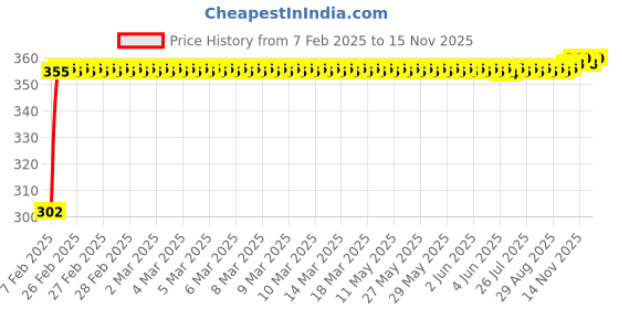 moglix.com Auto Pearl 4 Pcs PVC &a; Mesh Black Window Side Sun Shade Set for Daewoo Matiz auto pearl Price History Graph from 7 Feb 2025 to 14 Nov 2025