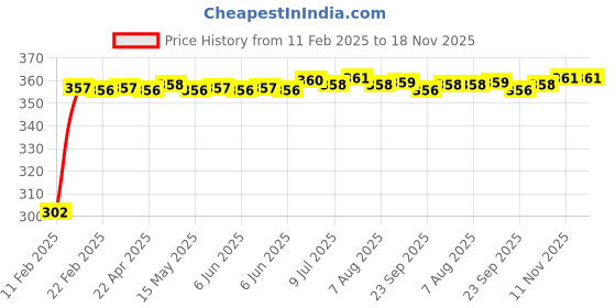 moglix.com Auto Pearl 4 Pcs PVC &a; Mesh Black Window Side Sun Shade Set for Datsun GO Plus auto pearl Price History Graph from 11 Feb 2025 to 18 Nov 2025