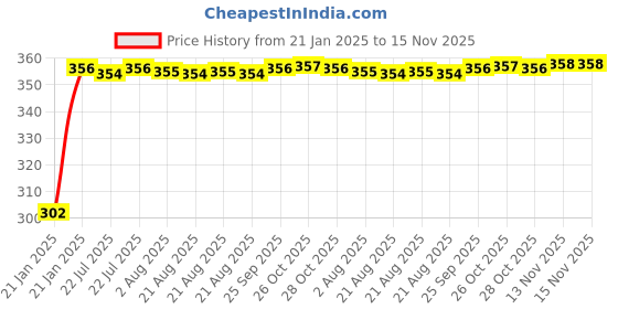 moglix.com Auto Pearl 4 Pcs PVC &a; Mesh Black Window Side Sun Shade Set for Fiat 500 Abarth auto pearl Price History Graph from 21 Jan 2025 to 15 Nov 2025