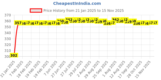 moglix.com Auto Pearl 4 Pcs PVC &a; Mesh Black Window Side Sun Shade Set for Fiat Palio auto pearl Price History Graph from 21 Jan 2025 to 15 Nov 2025