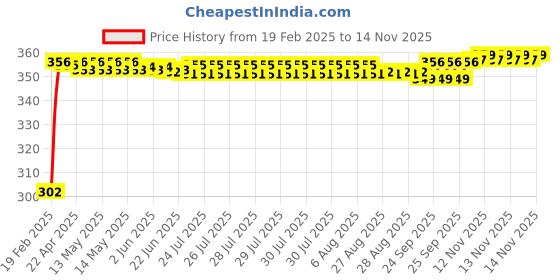 moglix.com Auto Pearl 4 Pcs PVC &a; Mesh Black Window Side Sun Shade Set for Ford Fiesta auto pearl Price History Graph from 19 Feb 2025 to 13 Nov 2025