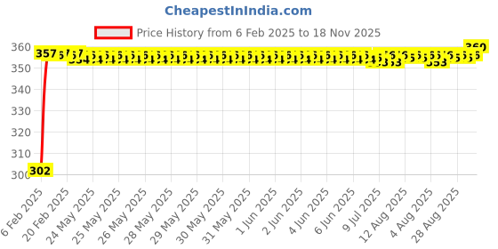 moglix.com Auto Pearl 4 Pcs PVC &a; Mesh Black Window Side Sun Shade Set for Ford Figo 2015 auto pearl Price History Graph from 6 Feb 2025 to 18 Nov 2025