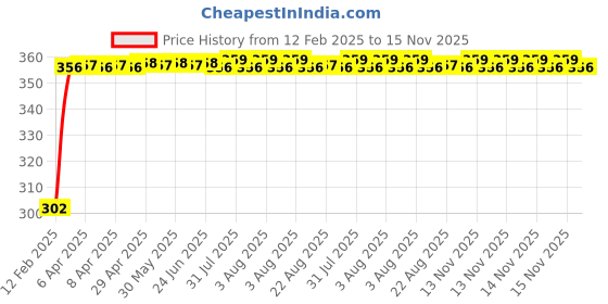 moglix.com Auto Pearl 4 Pcs PVC &a; Mesh Black Window Side Sun Shade Set for Hindustan Motors Ambassador auto pearl Price History Graph from 12 Feb 2025 to 15 Nov 2025