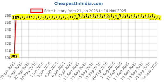 moglix.com Auto Pearl 4 Pcs PVC &a; Mesh Black Window Side Sun Shade Set for Honda Amaze Type 1 auto pearl Price History Graph from 21 Jan 2025 to 13 Nov 2025
