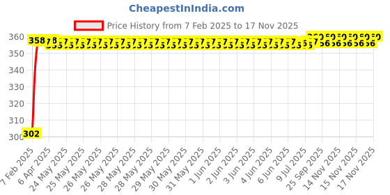 moglix.com Auto Pearl 4 Pcs PVC &a; Mesh Black Window Side Sun Shade Set for Honda City, Curtain_Chipkoo_4_CityNew auto pearl Price History Graph from 7 Feb 2025 to 15 Nov 2025