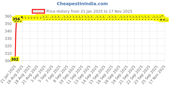 moglix.com Auto Pearl 4 Pcs PVC &a; Mesh Black Window Side Sun Shade Set for Honda Civic 2019 auto pearl Price History Graph from 21 Jan 2025 to 15 Nov 2025