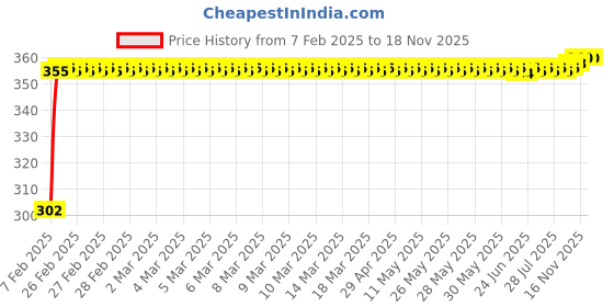 moglix.com Auto Pearl 4 Pcs PVC &a; Mesh Black Window Side Sun Shade Set for Honda Jazz auto pearl Price History Graph from 7 Feb 2025 to 16 Nov 2025