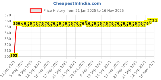 moglix.com Auto Pearl 4 Pcs PVC &a; Mesh Black Window Side Sun Shade Set for Hyundai Eon auto pearl Price History Graph from 21 Jan 2025 to 16 Nov 2025