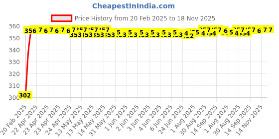 moglix.com Auto Pearl 4 Pcs PVC &a; Mesh Black Window Side Sun Shade Set for Hyundai i10 Grand auto pearl Price History Graph from 20 Feb 2025 to 18 Nov 2025