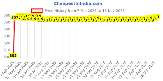 moglix.com Auto Pearl 4 Pcs PVC &a; Mesh Black Window Side Sun Shade Set for Hyundai i10 Type 1 auto pearl Price History Graph from 7 Feb 2025 to 15 Nov 2025