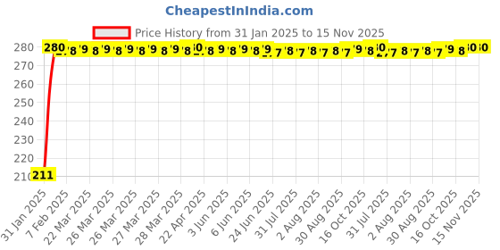 moglix.com Auto Pearl 4 Pcs PVC &a; Mesh Black Window Side Sun Shade Set for Hyundai Tucson, Chipkoo_BlkRear_Tucson auto pearl Price History Graph from 31 Jan 2025 to 15 Nov 2025