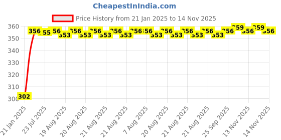 moglix.com Auto Pearl 4 Pcs PVC &a; Mesh Black Window Side Sun Shade Set for Land Rover Freelander 2 auto pearl Price History Graph from 21 Jan 2025 to 14 Nov 2025