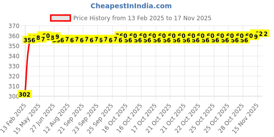 moglix.com Auto Pearl 4 Pcs PVC &a; Mesh Black Window Side Sun Shade Set for Land Rover Range Rover Sport auto pearl Price History Graph from 13 Feb 2025 to 15 Nov 2025