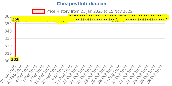 moglix.com Auto Pearl 4 Pcs PVC &a; Mesh Black Window Side Sun Shade Set for Lexus CT auto pearl Price History Graph from 21 Jan 2025 to 15 Nov 2025