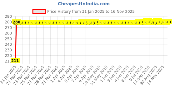 moglix.com Auto Pearl 4 Pcs PVC &a; Mesh Black Window Side Sun Shade Set for Mahindra TUV-300, Chipkoo_BlkRear_TUV-300 auto pearl Price History Graph from 31 Jan 2025 to 15 Nov 2025