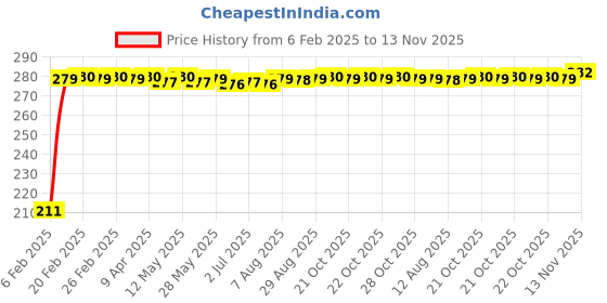 moglix.com Auto Pearl 4 Pcs PVC &a; Mesh Black Window Side Sun Shade Set for Mahindra XUV 500 2015, Chipkoo_BlkRear_XUV5002015 auto pearl Price History Graph from 6 Feb 2025 to 13 Nov 2025