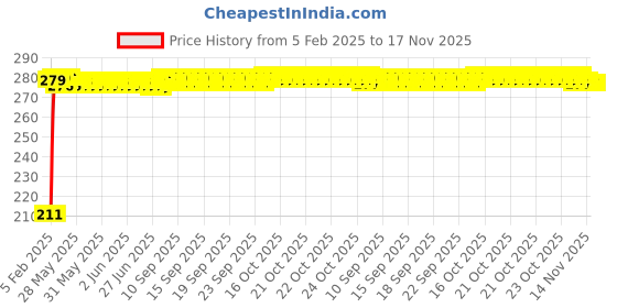 moglix.com Auto Pearl 4 Pcs PVC &a; Mesh Black Window Side Sun Shade Set for Mahindra XUV 500, Chipkoo_BlkRear_XUV500 auto pearl Price History Graph from 5 Feb 2025 to 16 Nov 2025
