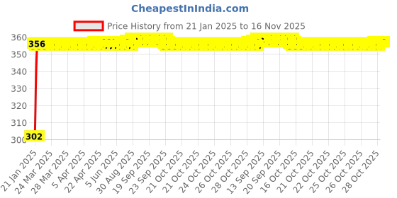 moglix.com Auto Pearl 4 Pcs PVC &a; Mesh Black Window Side Sun Shade Set for Mahindra Xylo, Curtain_Chipkoo_4_Xylo auto pearl Price History Graph from 21 Jan 2025 to 15 Nov 2025