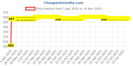 moglix.com Auto Pearl 4 Pcs PVC &a; Mesh Black Window Side Sun Shade Set for Maruti Suzuki Alto K10, Curtain_Chipkoo_4_AltoK10 auto pearl Price History Graph from 5 Apr 2025 to 13 Nov 2025