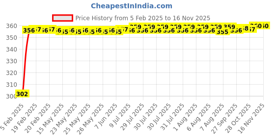 moglix.com Auto Pearl 4 Pcs PVC &a; Mesh Black Window Side Sun Shade Set for Maruti Suzuki Alto K10 Old auto pearl Price History Graph from 5 Feb 2025 to 15 Nov 2025