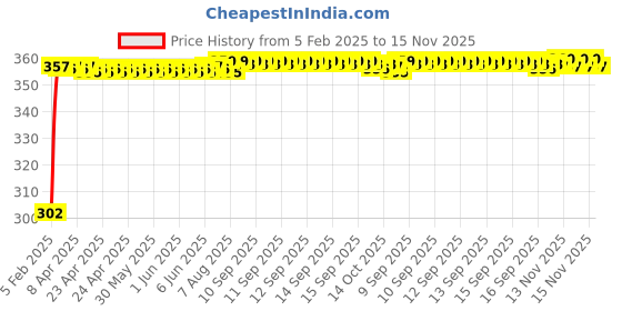 moglix.com Auto Pearl 4 Pcs PVC &a; Mesh Black Window Side Sun Shade Set for Maruti Suzuki Baleno RS 2019 auto pearl Price History Graph from 5 Feb 2025 to 15 Nov 2025