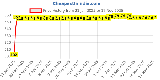 moglix.com Auto Pearl 4 Pcs PVC &a; Mesh Black Window Side Sun Shade Set for Maruti Suzuki Grand Vitara auto pearl Price History Graph from 21 Jan 2025 to 15 Nov 2025