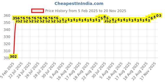 moglix.com Auto Pearl 4 Pcs PVC &a; Mesh Black Window Side Sun Shade Set for Maruti Suzuki SX4, Curtain_Chipkoo_4_SX4 auto pearl Price History Graph from 5 Feb 2025 to 19 Nov 2025