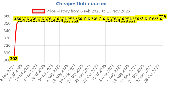 moglix.com Auto Pearl 4 Pcs PVC &a; Mesh Black Window Side Sun Shade Set for Maruti Suzuki WagonR 2006-2010 auto pearl Price History Graph from 6 Feb 2025 to 13 Nov 2025
