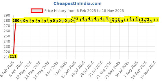 moglix.com Auto Pearl 4 Pcs PVC &a; Mesh Black Window Side Sun Shade Set for Maruti Suzuki WagonR Stingray, Chipkoo_BlkRear_WagonRStingray auto pearl Price History Graph from 6 Feb 2025 to 17 Nov 2025