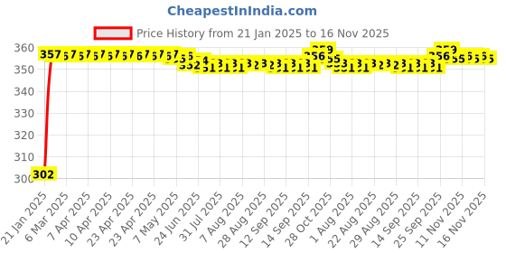 moglix.com Auto Pearl 4 Pcs PVC &a; Mesh Black Window Side Sun Shade Set for Maruti Suzuki WagonR Stingray, Curtain_Chipkoo_4_WagonRStingray auto pearl Price History Graph from 21 Jan 2025 to 15 Nov 2025