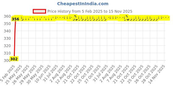 moglix.com Auto Pearl 4 Pcs PVC &a; Mesh Black Window Side Sun Shade Set for Maruti Suzuki XL6 auto pearl Price History Graph from 5 Feb 2025 to 14 Nov 2025