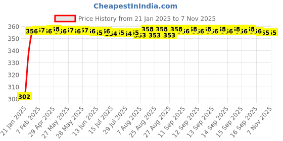 moglix.com Auto Pearl 4 Pcs PVC &a; Mesh Black Window Side Sun Shade Set for Maruti Suzuki Zen, Curtain_Chipkoo_4_Zen auto pearl Price History Graph from 21 Jan 2025 to 6 Nov 2025