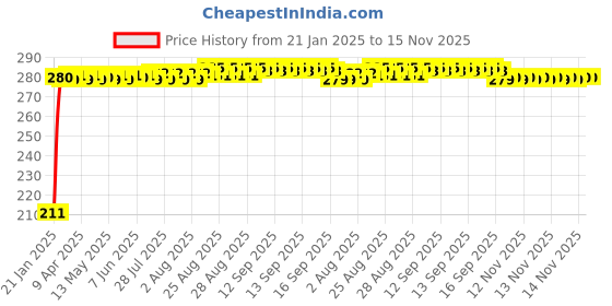 moglix.com Auto Pearl 4 Pcs PVC &a; Mesh Black Window Side Sun Shade Set for Maruti Suzuki Zen Estilo Type 2, Chipkoo_BlkRear_ZenEstiloType-2 auto pearl Price History Graph from 21 Jan 2025 to 15 Nov 2025