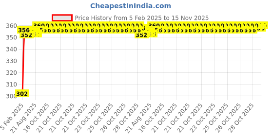 moglix.com Auto Pearl 4 Pcs PVC &a; Mesh Black Window Side Sun Shade Set for Mercedes Benz C220 auto pearl Price History Graph from 5 Feb 2025 to 15 Nov 2025