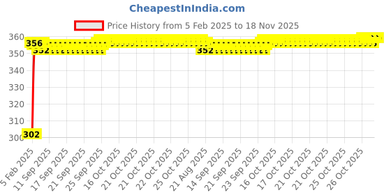 moglix.com Auto Pearl 4 Pcs PVC &a; Mesh Black Window Side Sun Shade Set for Mercedes Benz GLK-Class auto pearl Price History Graph from 5 Feb 2025 to 17 Nov 2025