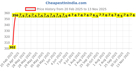 moglix.com Auto Pearl 4 Pcs PVC &a; Mesh Black Window Side Sun Shade Set for Mercedes Benz MLC auto pearl Price History Graph from 20 Feb 2025 to 13 Nov 2025