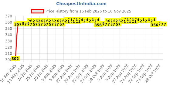 moglix.com Auto Pearl 4 Pcs PVC &a; Mesh Black Window Side Sun Shade Set for Mercedes Benz S-Class auto pearl Price History Graph from 15 Feb 2025 to 16 Nov 2025