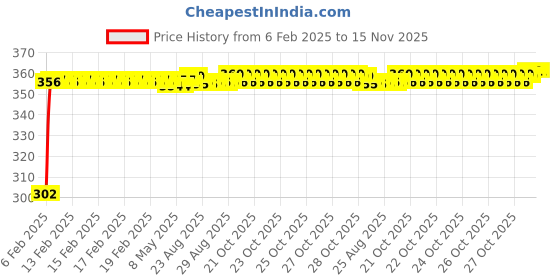 moglix.com Auto Pearl 4 Pcs PVC &a; Mesh Black Window Side Sun Shade Set for Mercedes Benz S500 auto pearl Price History Graph from 6 Feb 2025 to 15 Nov 2025