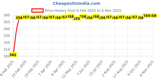 moglix.com Auto Pearl 4 Pcs PVC &a; Mesh Black Window Side Sun Shade Set for Mini Paceman auto pearl Price History Graph from 6 Feb 2025 to 5 Nov 2025