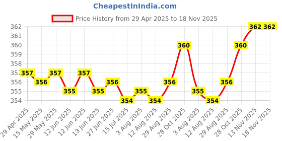 moglix.com Auto Pearl 4 Pcs PVC &a; Mesh Black Window Side Sun Shade Set for Nissan GTR auto pearl Price History Graph from 29 Apr 2025 to 17 Nov 2025