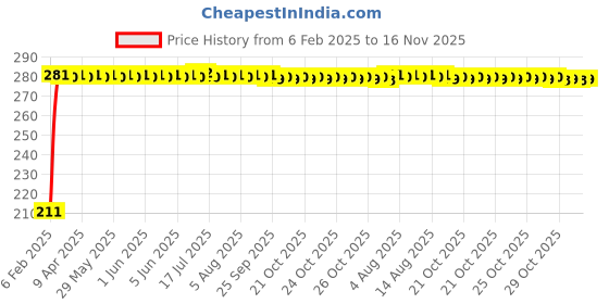 moglix.com Auto Pearl 4 Pcs PVC &a; Mesh Black Window Side Sun Shade Set for Nissan Sunny, Chipkoo_BlkRear_Sunny auto pearl Price History Graph from 6 Feb 2025 to 15 Nov 2025