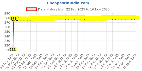 moglix.com Auto Pearl 4 Pcs PVC &a; Mesh Black Window Side Sun Shade Set for Nissan Teana, Chipkoo_BlkRear_Teana auto pearl Price History Graph from 22 Feb 2025 to 16 Nov 2025