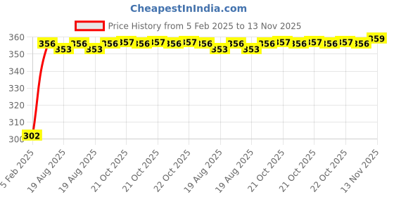 moglix.com Auto Pearl 4 Pcs PVC &a; Mesh Black Window Side Sun Shade Set for Renault Duster 2016 auto pearl Price History Graph from 5 Feb 2025 to 13 Nov 2025