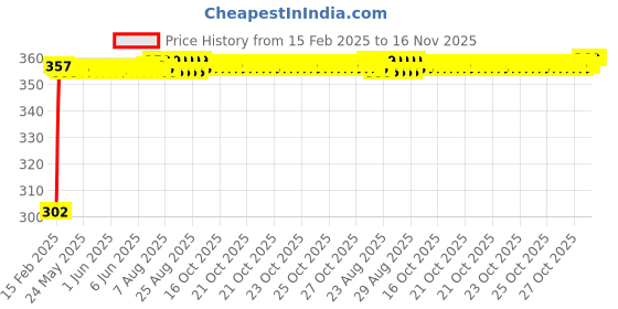 moglix.com Auto Pearl 4 Pcs PVC &a; Mesh Black Window Side Sun Shade Set for Renault Fluence auto pearl Price History Graph from 15 Feb 2025 to 15 Nov 2025