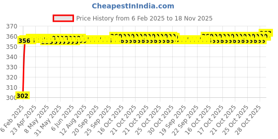 moglix.com Auto Pearl 4 Pcs PVC &a; Mesh Black Window Side Sun Shade Set for Renault Pulse auto pearl Price History Graph from 6 Feb 2025 to 18 Nov 2025