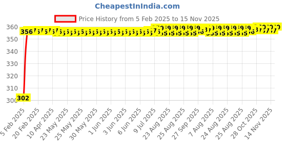 moglix.com Auto Pearl 4 Pcs PVC &a; Mesh Black Window Side Sun Shade Set for Skoda Laura auto pearl Price History Graph from 5 Feb 2025 to 15 Nov 2025