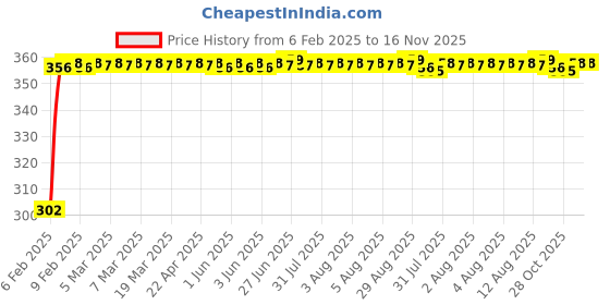 moglix.com Auto Pearl 4 Pcs PVC &a; Mesh Black Window Side Sun Shade Set for Sonata Fluidic auto pearl Price History Graph from 6 Feb 2025 to 16 Nov 2025